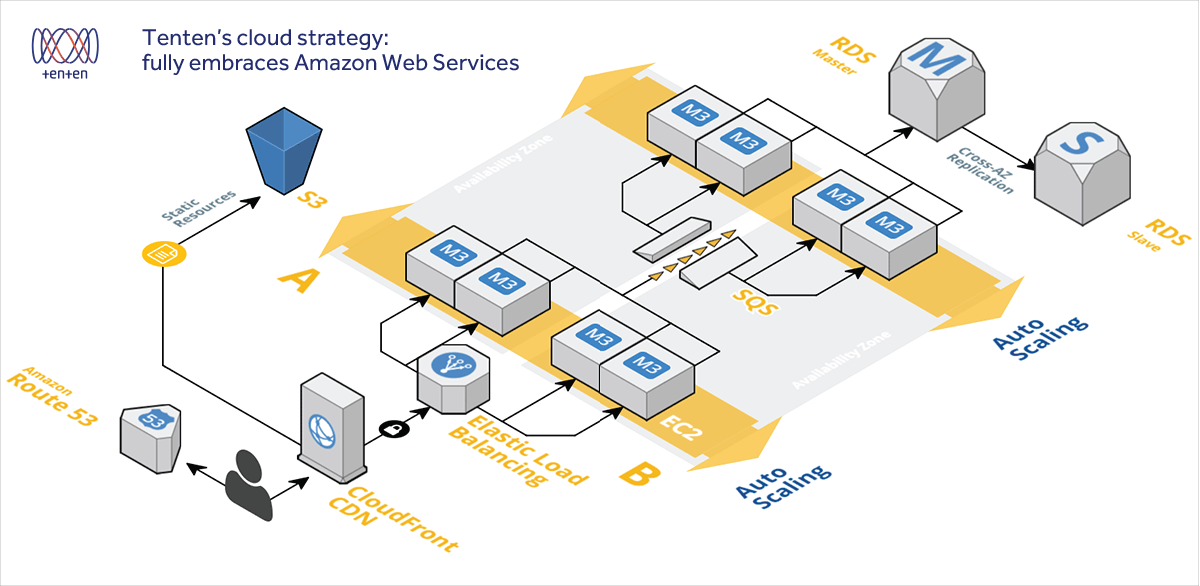 aws-architecture-ecommerce-everrich