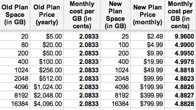 Google Drive Price Compare