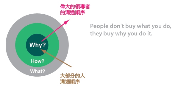 Simon Sinek - Why 才是說服人的重點